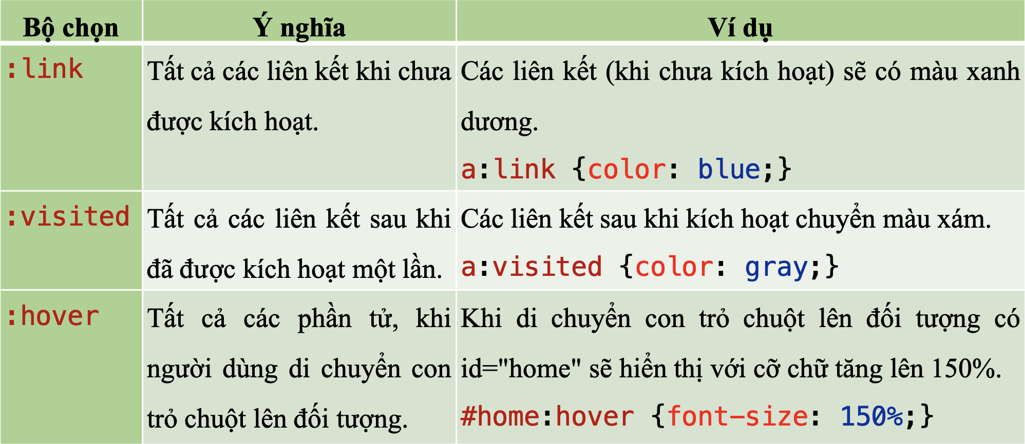 BÀI 17: CÁC MỨC ƯU TIÊN CỦA BỘ CHỌNHOẠT ĐỘNG KHỞI ĐỘNG- GV chia lớp thành các nhóm 3 – 4 HS, cho HS xem video https://www.youtube.com/shorts/FYIX7Kc5JRo, sau đó nêu câu hỏi cho các nhóm thảo luận: a) Phần tử Glowing Button có phải là phần tử tĩnh không?b) Điều gì xảy ra khi di chuyển chuột lên phần tử Glowing Button? Em có thể tạo hiệu ứng này bằng các mẫu định dạng CSS đã học không?c) Theo em, bộ chọn nào của CSS giúp tạo hiệu ứng như trên?HOẠT ĐỘNG HÌNH THÀNH KIẾN THỨCHoạt động 1. Kiểu bộ chọn dạng Pseudo-class và Pseudo-elementGV đặt câu hỏi hướng dẫn học sinh tìm hiểu:Thế nào là pseudo-class của bộ chọn? Cách áp dụng.Thế nào là pseudo-element của bộ chọn? Nêu ý nghĩa của khái niệm này trong định dạng CSS. Sản phẩm dự kiến:a) Bộ chọn pseudo-class- Pseudo-class (lớp giả) là khái niệm chỉ các trạng thái đặc biệt của phần tử HTML. Các trạng thái này không cần định nghĩa và mặc định được coi như các lớp có sẵn của CSS. - Trong CSS, các lớp giả quy định viết sau dấu “:” theo cú pháp:Bảng 17.1. Một số lớp giả thường dùng Khai báo lớp giả để làm thay đổi các giá trị mặc định của đối tượng  Gây sự chú ý.b) Bộ chọn kiểu pseudo-element- Pseudo-element (phần tử giả) là khái niệm chỉ một phần (hoặc một thành phần) của các phần tử bình thường. Các phần này có thể coi là một phần tử giả và có thể thiết lập mẫu định dạng CSS. - Quy định phần tử giả viết sau dấu “::” theo cú pháp:Bảng 17.2. Một số phần tử giả Khai báo phần tử giả để thiết lập các mẫu định dạng đặc biệt cho phần tử giả đó khác so với mặc định.Hoạt động 2. Mức độ ưu tiên khi áp dụng CSSGV đưa ra câu hỏi: Vì CSS không có quy định rõ ràng nên sẽ có nhiều mẫu định dạng cùng áp dụng cho một phần tử HTML. Khi đó, CSS sẽ ưu tiên áp dụng mẫu mặc định nào? Nêu nguyên tắc tính trọng số của một mẫu định dạng.Sản phẩm dự kiến:* Thứ tự ưu tiên các mẫu định dạng trong CSS khi có nhiều hơn các mẫu cùng áp dụng cho một phần tử HTMLKhi có nhiều mẫu định dạng có thể áp dụng cho một phần tử HTML nào đó trên trang web, CSS sẽ áp dụng định dạng theo thứ tự ưu tiên:!important: Các thuộc tính trong CSS với từ khoá !important sẽ có mức ưu tiên cao nhất.CSS trực tiếp (inline CSS): Các định dạng nằm ngay trong phần tử HTML với thuộc tính style.CSS liên quan đến kích thước thiết bị (Media type): Các định dạng loại này thường dùng để điều khiển cách hiển thị thông tin phụ thuộc vào kích thước màn hình của thiết bị. Ví dụ mẫu định dạng sau sẽ tăng kích thước chữ lên 150% nếu chiều ngang màn hình nhỏ hơn 600 px:@media only screen and (max-width: 600px) {body {font-size: 150%;}}Trọng số CSS: Mỗi định dạng CSS sẽ có trọng số (specificity) riêng của mình. Tại mức ưu tiên này, định dạng CSS có trọng số cao nhất sẽ được áp dụng.Nguyên tắc thứ tự cuối cùng (Rule order): Nếu có nhiều mẫu định dạng với cùng trọng số thì định dạng ở vị trí cuối cùng sẽ được áp dụng.Kế thừa từ CSS cha: Nếu không tìm thấy mẫu định dạng tương ứng thì sẽ lấy thông số định dạng CSS kế thừa từ phần tử cha.Mặc định theo trình duyệt: Nếu không có bất cứ định dạng CSS nào thì trình duyệt quyết định thể hiện nội dung mặc định. Theo nguyên tắc trên, nếu có một dãy các mẫu định dạng CSS cùng có thể áp dụng cho một phần tử HTML thì tính kế thừa CSS và nguyên tắc thứ tự cuối cùng được xếp dưới trọng số CSS, tức là khi đó CSS sẽ tính trọng số các mẫu định dạng, cái nào có trọng số lớn hơn sẽ được ưu tiên áp dụng.* Cách tính trọng số của một mẫu định dạng- Cách tính trọng số của CSS rất đơn giản dựa trên giá trị trọng số của từng thành phần của bộ chọn (selector) trong mẫu định dạng. - Trọng số của mẫu định dạng sẽ được tính bằng tổng của các giá trị thành phần đó. Bảng 17.4. Giá trị của các thành phần của bộ chọnBảng 17.5. Một số ví dụ tính trọng sốBộ chọnTrọng sốGiải thíchp > em2Bộ chọn có hai phần tử là p và em. Trọng số bằng 1 + 1 = 2..test #p11110Bộ chọn bao gồm 1 class và 1 id.   Trọng số bằng 10 + 100 = 110.p.test em.more22Bộ chọn có hai phần tử (p, em) và hai class (test, more).  Trọng số bằng 2 + 20 = 22.p > em#p123102Bộ chọn có hai phần tử (p, em) và 1 id.  Trọng số bằng 2 + 100 = 102.HOẠT ĐỘNG LUYỆN TẬPTừ nội dung bài học, GV yêu cầu HS hoàn thành các bài tập trắc nghiệm sau:Câu 1: Mẫu CSS định dạng các liên kết sau khi kích hoạt chuyển màu xanh dương làA. a:link {color: blue;}.B. a:visited {color: blue;}.C. a:hover {color: blue;}.D. a:clicked {color: blue;}.Câu 2: Mẫu CSS thiết lập định dạng khi di chuyển con trỏ chuột lên đối tượng có id= title