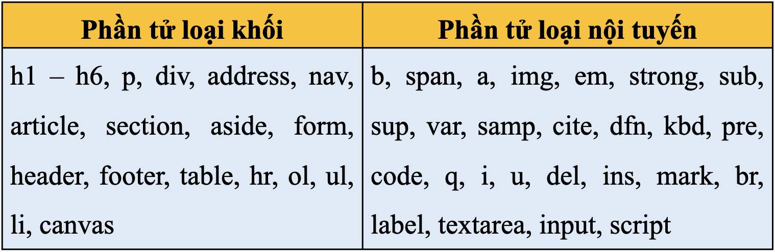 BÀI 16: ĐỊNH DẠNG KHUNGHOẠT ĐỘNG KHỞI ĐỘNGGV yêu cầu HS thảo luận và trả lời: Trên một trang web thường có rất nhiều phần tử cùng loại (cùng tên thẻ). Ví dụ thẻ p sẽ tương ứng với rất nhiều phần tử của trang web. Một định dạng với bộ chọn p sẽ áp dụng cho tất cả các thẻ p. Nếu muốn phân biệt các thẻ p với nhau và muốn tạo ra các CSS để phân biệt các thẻ p thì có thể thực hiện được không? HOẠT ĐỘNG HÌNH THÀNH KIẾN THỨCHoạt động 1. Phân loại phần tử khối và nội tuyếnGV đặt câu hỏi hướng dẫn học sinh tìm hiểu: Các thẻ (hay phần tử) HTML được chia làm mấy loại? Theo em, có thể thay đổi loại phần tử HTML bằng thuộc tính CSS nào?Sản phẩm dự kiến:- Các thẻ (hay phần tử) HTML được chia làm hai loại: + Khối (block level): Các phần tử khối thường bắt đầu từ đầu hàng và kéo dài suốt chiều rộng của trang web. + Nội tuyến (inline level): Các phần tử nội tuyến là các phần tử nhúng bên trong một phần tử khác. - Mặc định các phần tử HTML sẽ thuộc một trong hai loại khối hoặc nội tuyến. Có thể thay đổi loại phần tử HTML bằng thuộc tính display. Các giá trị của thuộc tính này bao gồm block, inline, none. Giá trị none sẽ làm ẩn (không hiển thị) phần tử này trên trang web.Hoạt động 2. Thiết lập dạng khung bằng CSSGV đưa ra câu hỏi: Khi thiết lập dạng khung bằng CSS, em cần lưu ý gì? Kết luận:- Lưu ý: Cần phân biệt hai loại phần tử HTML, phần tử khối và phần tử nội tuyến. Với phần tử dạng khối, các khung được xác định với đầy đủ tính chất, còn với các phần tử nội tuyến thì khung chỉ có thể thiết lập mà không có các thông số chiều cao, chiều rộng.Bảng 16.2. Các thuộc tính liên quan đến khung………………………………………..HOẠT ĐỘNG LUYỆN TẬPTừ nội dung bài học, GV yêu cầu HS hoàn thành các bài tập trắc nghiệm sau:Câu 1: Em có thể thay đổi loại phần tử HTML bằng thuộc tính gì?A. show.B. display.C. type.D. section.Câu 2: Để định dạng khoảng cách từ vùng text đến đường viền ngoài của khung, em sử dụng thuộc tính nào?A. margin.B. spacing.C. padding.D. border-width.Câu 3: Cách thiết lập các mẫu định dạng với các phần tử có id tương ứng làA. .idname {thuộc tính: giá trị;}.B. id[name] {thuộc tính: giá trị;}.C. #idname {thuộc tính: giá trị;}.D. idname {thuộc tính: giá trị;}.Câu 4: Để áp dụng định dạng cho tất cả các phần tử có tên lớp đồng thời là product và beauty, em cần thiết lập bộ chọn lớp CSS như thế nào?A. .product.beauty.B. #product#beauty.C. product.beauty.D. . product-beauty.Câu 5: Các thẻ (hay phần tử HTML) được chia thành những loại nào?A. Khối và ngoại tuyến.B. Nội tuyến và ngoại tuyến.C. Khối và nội tuyến.D. Trong và ngoài.Sản phẩm dự kiến:Câu 1 - BCâu 2 - CCâu 3 - CCâu 4 - ACâu 5 - CHOẠT ĐỘNG VẬN DỤNG