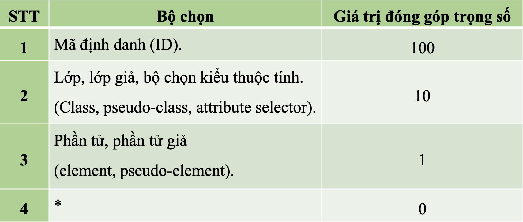 BÀI 17: CÁC MỨC ƯU TIÊN CỦA BỘ CHỌNHOẠT ĐỘNG KHỞI ĐỘNG- GV chia lớp thành các nhóm 3 – 4 HS, cho HS xem video https://www.youtube.com/shorts/FYIX7Kc5JRo, sau đó nêu câu hỏi cho các nhóm thảo luận: a) Phần tử Glowing Button có phải là phần tử tĩnh không?b) Điều gì xảy ra khi di chuyển chuột lên phần tử Glowing Button? Em có thể tạo hiệu ứng này bằng các mẫu định dạng CSS đã học không?c) Theo em, bộ chọn nào của CSS giúp tạo hiệu ứng như trên?HOẠT ĐỘNG HÌNH THÀNH KIẾN THỨCHoạt động 1. Kiểu bộ chọn dạng Pseudo-class và Pseudo-elementGV đặt câu hỏi hướng dẫn học sinh tìm hiểu:Thế nào là pseudo-class của bộ chọn? Cách áp dụng.Thế nào là pseudo-element của bộ chọn? Nêu ý nghĩa của khái niệm này trong định dạng CSS. Sản phẩm dự kiến:a) Bộ chọn pseudo-class- Pseudo-class (lớp giả) là khái niệm chỉ các trạng thái đặc biệt của phần tử HTML. Các trạng thái này không cần định nghĩa và mặc định được coi như các lớp có sẵn của CSS. - Trong CSS, các lớp giả quy định viết sau dấu “:” theo cú pháp:Bảng 17.1. Một số lớp giả thường dùng Khai báo lớp giả để làm thay đổi các giá trị mặc định của đối tượng  Gây sự chú ý.b) Bộ chọn kiểu pseudo-element- Pseudo-element (phần tử giả) là khái niệm chỉ một phần (hoặc một thành phần) của các phần tử bình thường. Các phần này có thể coi là một phần tử giả và có thể thiết lập mẫu định dạng CSS. - Quy định phần tử giả viết sau dấu “::” theo cú pháp:Bảng 17.2. Một số phần tử giả Khai báo phần tử giả để thiết lập các mẫu định dạng đặc biệt cho phần tử giả đó khác so với mặc định.Hoạt động 2. Mức độ ưu tiên khi áp dụng CSSGV đưa ra câu hỏi: Vì CSS không có quy định rõ ràng nên sẽ có nhiều mẫu định dạng cùng áp dụng cho một phần tử HTML. Khi đó, CSS sẽ ưu tiên áp dụng mẫu mặc định nào? Nêu nguyên tắc tính trọng số của một mẫu định dạng.Sản phẩm dự kiến:* Thứ tự ưu tiên các mẫu định dạng trong CSS khi có nhiều hơn các mẫu cùng áp dụng cho một phần tử HTMLKhi có nhiều mẫu định dạng có thể áp dụng cho một phần tử HTML nào đó trên trang web, CSS sẽ áp dụng định dạng theo thứ tự ưu tiên:!important: Các thuộc tính trong CSS với từ khoá !important sẽ có mức ưu tiên cao nhất.CSS trực tiếp (inline CSS): Các định dạng nằm ngay trong phần tử HTML với thuộc tính style.CSS liên quan đến kích thước thiết bị (Media type): Các định dạng loại này thường dùng để điều khiển cách hiển thị thông tin phụ thuộc vào kích thước màn hình của thiết bị. Ví dụ mẫu định dạng sau sẽ tăng kích thước chữ lên 150% nếu chiều ngang màn hình nhỏ hơn 600 px:@media only screen and (max-width: 600px) {body {font-size: 150%;}}Trọng số CSS: Mỗi định dạng CSS sẽ có trọng số (specificity) riêng của mình. Tại mức ưu tiên này, định dạng CSS có trọng số cao nhất sẽ được áp dụng.Nguyên tắc thứ tự cuối cùng (Rule order): Nếu có nhiều mẫu định dạng với cùng trọng số thì định dạng ở vị trí cuối cùng sẽ được áp dụng.Kế thừa từ CSS cha: Nếu không tìm thấy mẫu định dạng tương ứng thì sẽ lấy thông số định dạng CSS kế thừa từ phần tử cha.Mặc định theo trình duyệt: Nếu không có bất cứ định dạng CSS nào thì trình duyệt quyết định thể hiện nội dung mặc định. Theo nguyên tắc trên, nếu có một dãy các mẫu định dạng CSS cùng có thể áp dụng cho một phần tử HTML thì tính kế thừa CSS và nguyên tắc thứ tự cuối cùng được xếp dưới trọng số CSS, tức là khi đó CSS sẽ tính trọng số các mẫu định dạng, cái nào có trọng số lớn hơn sẽ được ưu tiên áp dụng.* Cách tính trọng số của một mẫu định dạng- Cách tính trọng số của CSS rất đơn giản dựa trên giá trị trọng số của từng thành phần của bộ chọn (selector) trong mẫu định dạng. - Trọng số của mẫu định dạng sẽ được tính bằng tổng của các giá trị thành phần đó. Bảng 17.4. Giá trị của các thành phần của bộ chọnBảng 17.5. Một số ví dụ tính trọng sốBộ chọnTrọng sốGiải thíchp > em2Bộ chọn có hai phần tử là p và em. Trọng số bằng 1 + 1 = 2..test #p11110Bộ chọn bao gồm 1 class và 1 id.   Trọng số bằng 10 + 100 = 110.p.test em.more22Bộ chọn có hai phần tử (p, em) và hai class (test, more).  Trọng số bằng 2 + 20 = 22.p > em#p123102Bộ chọn có hai phần tử (p, em) và 1 id.  Trọng số bằng 2 + 100 = 102.HOẠT ĐỘNG LUYỆN TẬPTừ nội dung bài học, GV yêu cầu HS hoàn thành các bài tập trắc nghiệm sau:Câu 1: Mẫu CSS định dạng các liên kết sau khi kích hoạt chuyển màu xanh dương làA. a:link {color: blue;}.B. a:visited {color: blue;}.C. a:hover {color: blue;}.D. a:clicked {color: blue;}.Câu 2: Mẫu CSS thiết lập định dạng khi di chuyển con trỏ chuột lên đối tượng có id= title