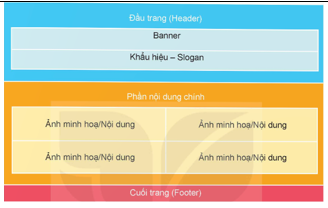 BÀI 18: THỰC HÀNH TỔNG HỢP THIẾT KẾ TRANG WEBHOẠT ĐỘNG KHỞI ĐỘNG- GV chia lớp thành các nhóm 3 – 4 HS, sau đó nêu câu hỏi Khởi động SGK trang 102 cho các nhóm thảo luận: Giả sử website của em có nhiều tệp HTML. Có thể hay không chỉ dùng một tệp CSS duy nhất để định dạng cho toàn bộ các trang web? Nếu có thể hãy nêu các bước cần thực hiện. HOẠT ĐỘNG HÌNH THÀNH KIẾN THỨCHoạt động 1. Dự án: Xây dựng website giới thiệu các câu lạc bộ ngoại khoá của trườngGV đặt câu hỏi hướng dẫn học sinh tìm hiểu:Tổ chức cấu trúc website như thế nào cho phù hợp?Với mỗi câu lạc bộ sẽ đưa những thông tin gì?Website giới thiệu các câu lạc bộ ngoại khoá của trường cần được xây dựng theo cấu trúc như thế nào? Các trang của website có nên tuân theo phong cách trình bày chung không? Nếu có thì em sẽ thực hiện ý tưởng đó như thế nào?Sản phẩm dự kiến:- Website cần một trang chủ và các trang riêng cho từng nhóm hoặc từng câu lạc bộ tùy theo số lượng và thông tin hoạt động chi tiết của các câu lạc bộ. - Ở mức đơn giản, có thể thiết kế website với ba thành viên trang tương ứng với:+ Trang chủ.+ Trang giới thiệu các câu lạc bộ thể thao.+ Các câu lạc bộ nghệ thuật.- Trang chủ sẽ chứa các thông tin chung nhất về các câu lạc bộ và liên kết tới các trang thành viên.+ Minh hoạ có thể tùy chọn vào các tài nguyên sẵn có – thường là ảnh và video. + Các trang thành viên đăng thông tin chi tiết, lịch hoạt động, thành tích,... tùy nhu cầu. + Ngoài ra, có thể tạo thêm một trang chứa biểu mẫu để các bạn đăng kí tham gia.- Các trang nên tuân theo phong cách trình bày chung bằng cách sử dụng liên kết tới cùng một tệp tin CSS.- Để thực hiện ý tưởng này, trước hết ta cần lên ý tưởng về bố cục của từng phần trong một trang web rồi sử dụng CSS để định dạng (kích thước, vị trí, màu sắc, cỡ chữ,...) của mỗi phần.* Cấu trúc trang web: Một trang chủ, hai trang con giới thiệu về 2 câu lạc bộ:- Trang chủ: chứa thông tin chung, giới thiệu về trường và các câu lạc bộ, chứa các liên kết đến các trang con.- Mỗi trang con: Chứa thông tin giới thiệu về một câu lạc bộ, hình ảnh minh hoạ.* Tiêu chí đánh giá sản phẩm:(Mỗi tiêu chí được đánh giá theo thang điểm từ 1 – 5, theo mức độ từ chưa tốt đến rất tốt)a) Cấu trúc: Đảm bảo cấu trúc tối thiểu gồm một trang chủ và hai trang con có liên kết với nhau.b) Nội dung- Đúng chủ đề được yêu cầu, nội dung bài viết chính xác.- Trên trang chủ có nội dung giới thiệu, logo, banner, slogan, các nội dung giới thiệu sơ bộ về tên và logo của CLB.- Trên trang con có phần đầu trang tương tự trên trang chủ. Có bài viết về hoạt động của CLB có ảnh minh hoạ.- Tạo được liên kết từ trang chủ tới các trang con.- HS tự lựa chọn giới thiệu 2 CLB nào.c) Hình thức- Bố cục: khoa học, phù hợp, đẹp mắt.- Hình ảnh và video: chất lượng tốt, phù hợp với nội dung, không vi phạm bản quyền (có trích dẫn đầy đủ nếu cần).- Các phần nội dung văn bản: trình bày hợp lý, khoa học, đẹp mắt.Hoạt động 2. Thực hành- GV yêu cầu các nhóm đọc kĩ và thực hành theo hướng dẫn của Nhiệm vụ 1 SGK tr.103.Yêu cầu: Tạo tệp CSS để trình bày website như Hình 18.2.Sản phẩm dự kiến:Nhiệm vụ 1: Tạo tệp CSS- Nhiệm vụ quan trọng trong việc tạo tệp css là xác định được các khối và cách sắp xếp các khối này trong cấu trúc chung; định dạng cho các thành phần chữ và màu chữ của các đề mục và nội dung trong trang.- Mỗi khối trong bố cục đều được tạo bởi cặp thẻ div trong tệp tin HTML (từ khối to chứa nhiều phần tử bên trong đến các khối nhỏ nhất không chứa khối con nào). Tức là tệp tin HTML sử dụng thẻ div để tạo các loại khối khác nhau trong khi cách trang trí của mỗi loại khối được định nghĩa trong tệp tin CSS.- Những khối có nội dung tương đồng (ví dụ như bốn khối màu vàng Hình 18.2) được khai báo bởi cùng một class (định nghĩa của class được viết trong tệp tin CSS). Nếu một trong các đối tượng tương đồng có thêm một số đặc điểm riêng so với các đối tượng còn lại thì ta có thể sử dụng mã định danh id cho từng phần tử riêng biệt.- Lưu ý: Mặc định, các thẻ div sẽ tạo thành các khối xếp lần lượt từ trên xuống dưới (theo phương thẳng đứng). Để xếp các khối theo hàng ngang, ta cần tạo thẻ div lớn bao quanh các khối nhỏ dự định xếp hàng ngang. Các khối này cần được xác định chiều rộng sao cho tổng chiều rộng không quá 100%.……………………………………………..HOẠT ĐỘNG LUYỆN TẬPTừ nội dung bài học, GV yêu cầu HS hoàn thành các bài tập trắc nghiệm sau:Câu 1: Khi xây dựng website giới thiệu các câu lạc bộ ngoại khoá, cấu trúc tối thiểu của website cần bao gồm những gì?A. Một trang chủ và một trang conB. Một trang chủ và hai trang conC. Hai trang chủ và một trang conD. Ba trang chủ và một trang conCâu 2: Trang chủ của website có chức năng gì chính?A. Chứa các bài viết chi tiết về từng câu lạc bộB. Chứa thông tin chung về trường và các câu lạc bộ, cùng liên kết tới các trang conC. Chứa toàn bộ nội dung và thông tin của websiteD. Chỉ chứa hình ảnh và video minh hoạCâu 3: Tệp tin CSS có vai trò gì trong việc xây dựng website?A. Xác định nội dung của trang webB. Tạo cấu trúc và bố cục của trang webC. Định dạng kích thước, vị trí, màu sắc, cỡ chữ và trang trí cho các phần tử trên trang webD. Xây dựng chức năng của websiteCâu 4: Khi sử dụng thẻ div trong HTML, làm thế nào để các khối hiển thị theo hàng ngang?A. Sử dụng CSS để đặt thuộc tính cho mỗi thẻ divB. Viết các thẻ div theo thứ tự ngangC. Tạo một thẻ div lớn bao quanh các khối nhỏ và xác định chiều rộng của từng khốiD. Chèn hình ảnh để định dạng các khốiCâu 5: Một trong những tiêu chí đánh giá website là hình thức. Yếu tố nào sau đây không thuộc tiêu chí hình thức?A. Bố cục khoa học và đẹp mắtB. Nội dung bài viết chính xácC. Hình ảnh và video chất lượng tốtD. Trình bày văn bản hợp lý và đẹp mắtSản phẩm dự kiến:Câu 1 - BCâu 2 - BCâu 3 - CCâu 4 - CCâu 5 - BHOẠT ĐỘNG VẬN DỤNG