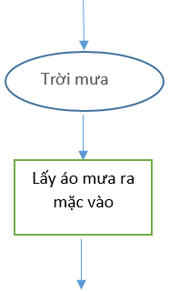 HOẠT ĐỘNG KHỞI ĐỘNGGV yêu cầu HS thảo luận và trả lời:“Nếu trời không mưa thì em đi đá bóng” có chứa cấu trúc nào?HOẠT ĐỘNG HÌNH THÀNH KIẾN THỨC