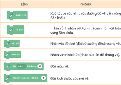 CHỦ ĐỀ F. GIẢI QUYẾT VẤN ĐỀ VỚI SỰ TRỢ GIÚP CỦA MÁY TÍNHBÀI 1. NHÓM LỆNH BÚT VẼ