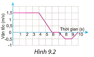 BÀI 9: CHUYỂN ĐỘNG THẲNG BIẾN ĐỔI ĐỀU 