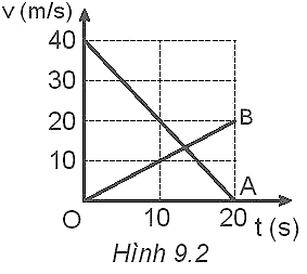 BÀI 9: CHUYỂN ĐỘNG THẲNG BIẾN ĐỔI ĐỀU 