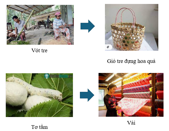 CHỦ ĐỀ 4: MỘT SỐ VẬT LIỆU, NHIÊN LIỆU, NGUYÊN LIỆU, LƯƠNG THỰC, THỰC PHẨM THÔNG DỤNG, TÍNH CHẤT VÀ ỨNG DỤNG CỦA CHÚNG