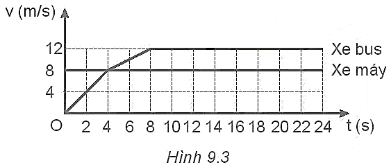 BÀI 9: CHUYỂN ĐỘNG THẲNG BIẾN ĐỔI ĐỀU 