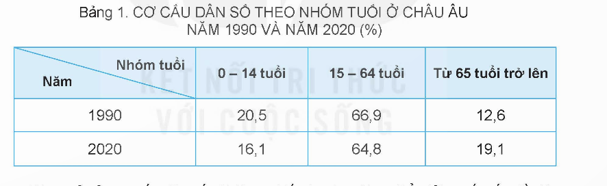 BÀI 2. ĐẶC ĐIỂM DÂN CƯ, XÃ HỘI CHÂU ÂU