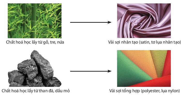 BÀI 6: CÁC LOẠI VẢI THƯỜNG DÙNG TRONG MAY MẶC