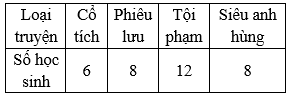 PHIẾU HỌC TẬP 1BÀI 40: BIỂU ĐỒ CỘT 1. Biểu đồ sau đây cho biết màu sắc yêu thích của 24 học sinh lớp 6Aa) Những màu nào được các bạn lựa chọn và yêu thích?b) Màu nào được các bạn học sinh lớp  lựa chọn nhiều nhất và ít nhất?c) Lập bảng thống kê cho biểu đồ trên.……………………………………………………………………………………………………………………………………………………………………………………………………………………………………………………………………………………………………2. Câu lạc bộ học tiếng Anh của một trung tâm được thống kê như bảng sauNăm2018201920202021Số học viên30404555Bảng trên thống kê số học viên trong mấy năm?Có bao nhiêu học viên tham gia vào năm ?Vẽ biểu đồ cột thể hiện bảng thống kê trên?……………………………………………………………………………………………………………………………………………………………………………………………………………………………………………………………………………………3. Vẽ biểu đồ cột thể hiện loại truyện được các bạn lựa chọn khi đến thư viện đọc sách trong một ngày chủ nhật.………………………………………………………………………………………………………………………………………………………………………………………………………………………………………………………………………………………………………………………………………………………………………………………………………………………………………………………………………………… PHIẾU HỌC TẬP 2