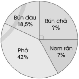 PHIẾU HỌC TẬP 1BÀI 79: BIỂU ĐỒ HÌNH QUẠT TRÒN1. Biểu đồ hình quạt bên cho biết tỉ số phần trăm học sinh thích học các môn Toán, Tiếng Việt, Tiếng Anh của khối 5 ở một trường Tiểu học. Hỏi có bao nhiêu phần trăm số học sinh thích môn Toán?……………………………………………………………………………………………………………………………………………………………………………………………………………………………………………………………………………………………………………………………………………………………………………………………………………………2. Biểu đồ sau cho biết các khoản chi tiêu hàng tháng của một người.Quan sát biểu đồ trên, trả lời các câu hỏi:a) Số tiền dành cho việc ăn uống chiếm bao nhiêu phần trăm?b) Số tiền dành cho việc mua sắm chiếm bao nhiêu phần trăm?c) Nếu lương của người đó là 6 triệu đồng thì số tiền dành cho mua sắm là bao nhiêu? Số tiền để tiết kiệm là bao nhiêu?……………………………………………………………………………………………………………………………………………………………………………………………………………………………………………………………………………………………………………………………………………………………………………………………………………………3. Quan sát biểu đồ tỉ số phần trăm các yếu tố ảnh hưởng đến sự phát triển chiều cao của trẻ và trả lời các câu hỏi.a) Biểu đồ hình quạt tròn ở trên biểu diễn gì?b) Có các yếu tố nào ảnh hưởng đến sự phát triển chiều cao của trẻ? Mỗi yếu tố chiếm bao nhiêu phần trăm?c) Trong hai yếu tố di truyền và dinh dưỡng yếu tố nào chiếm tỉ lệ nhiều hơn?……………………………………………………………………………………………………………………………………………………………………………………………………………………………………………………………………………………………………………………………………………………………………………………………………………………PHIẾU HỌC TẬP 2