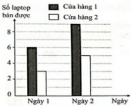 PHIẾU HỌC TẬP 1BÀI 100: ÔN TẬP MỘT SỐ YẾU TỐ XÁC SUẤT1. Để biểu thị số cây do từng học sinh trong nhóm Sao Mai trồng ở vườn trường, người ta đã dùng biểu đồ dưới đây:Dựa vào biểu đồ, hãy trả lời các câu hỏi sau:a) Có mấy học sinh trong nhóm Sao Mai? Mỗi học sinh trồng được bao nhiêu cây?b) Bạn nào trồng được nhiều cây nhất?c) Bạn nào trồng được ít cây nhất?d) Những bạn nào trồng được nhiều cây hơn bạn Dũng?e) Những bạn nào trồng được ít cây hơn bạn Liên?…………………………………………………………………………………………………………………………………………………………………………………………………………………………………………………………………………………………………………………………………………………………………………………………………………………………………………2. Thảo tung một đồng xu 25 lần liên tiếp thì có 16 lần xuất hiện mặt S (sấp).Viết tỉ số của số lần xuất hiện mặt N (ngửa) và tổng số lần đã tung đồng xu.…………………………………………………………………………………………………………………………………………………………………………………………………………………………………………………………………………………………………………………………………………………………………………………………………………………………………………3. Trên đây là biểu đồ hình quạt thể hiện tỉ số phần trăm học sinh tham gia các môn thể thao của lớp 5A. Biết lớp 5A có 50 học sinh, hãy cho biết có bao nhiêu học sinh thích tham gia môn cầu lông?…………………………………………………………………………………………………………………………………………………………………………………………………………………………………………………………………………………………………………………………………………………………………………………………………………………………………………PHIẾU HỌC TẬP 2