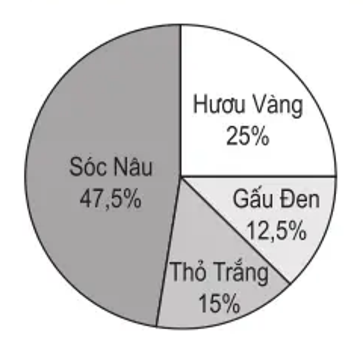 PHIẾU HỌC TẬP 1BÀI 88: ÔN TẬP VỀ MỘT SỐ YẾU TỐ THỐNG KÊ VÀ XÁC SUẤT1. Kết quả điều tra về số lượng động vật của một sở thú được cho trên biểu đồ hình quạt bên. Biết sở thú có 800 con vật, hỏi có bao nhiêu con gấu đen?………………………………………………………………………………………………………………………………………………………………………………………………………………………………………………………………………………………………………………………………………………………………………………………………………………………………………………………………2. Các bạn lớp 5A dùng vòng quay để chọn màu sẽ sơn trang trí cho lớp học: màu vàng; màu xanh lá cây; màu trắng; màu xanh dương. Mỗi bạn được quay 1 lần. Mũi tên chỉ vào phần tô màu nào thì chọn màu sơn đó.Bảng dưới đây cho biết kết quả quay của các bạn lớp 5A:Khả năngMàu vàngMàu xanh lá câyMàu trắngMàu xanh dươngSố lần lặp lạia) Các bạn lớp 5A đã quay tất cả bao nhiêu lần?b) Viết tỉ số mô tả số lần lặp lại của mỗi màu so với tổng số lần quay.………………………………………………………………………………………………………………………………………………………………………………………………………………………………………………………………………………………………………………………………………………………………………………………………………………………………………………………………3. Tổng hợp kết quả xét nghiệm bệnh viêm gan ở một phòng khám trong 1 tháng người ta thấy có 100 người đã đến xét nghiệm và có 15 người mắc dương tính. Viết tỉ số của số người mắc dương tính và số người đã đến xét nghiệm.………………………………………………………………………………………………………………………………………………………………………………………………………………………………………………………………………………………………………………………………………………………………………………………………………………………………………………………………PHIẾU HỌC TẬP 2