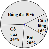 PHIẾU HỌC TẬP 1BÀI 100: ÔN TẬP MỘT SỐ YẾU TỐ XÁC SUẤT1. Để biểu thị số cây do từng học sinh trong nhóm Sao Mai trồng ở vườn trường, người ta đã dùng biểu đồ dưới đây:Dựa vào biểu đồ, hãy trả lời các câu hỏi sau:a) Có mấy học sinh trong nhóm Sao Mai? Mỗi học sinh trồng được bao nhiêu cây?b) Bạn nào trồng được nhiều cây nhất?c) Bạn nào trồng được ít cây nhất?d) Những bạn nào trồng được nhiều cây hơn bạn Dũng?e) Những bạn nào trồng được ít cây hơn bạn Liên?…………………………………………………………………………………………………………………………………………………………………………………………………………………………………………………………………………………………………………………………………………………………………………………………………………………………………………2. Thảo tung một đồng xu 25 lần liên tiếp thì có 16 lần xuất hiện mặt S (sấp).Viết tỉ số của số lần xuất hiện mặt N (ngửa) và tổng số lần đã tung đồng xu.…………………………………………………………………………………………………………………………………………………………………………………………………………………………………………………………………………………………………………………………………………………………………………………………………………………………………………3. Trên đây là biểu đồ hình quạt thể hiện tỉ số phần trăm học sinh tham gia các môn thể thao của lớp 5A. Biết lớp 5A có 50 học sinh, hãy cho biết có bao nhiêu học sinh thích tham gia môn cầu lông?…………………………………………………………………………………………………………………………………………………………………………………………………………………………………………………………………………………………………………………………………………………………………………………………………………………………………………PHIẾU HỌC TẬP 2