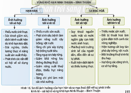 BÀI 16: THỰC HÀNH: PHÂN TÍCH ẢNH HƯỞNG CỦA HẠN HÁN VÀ SA MẠC HÓA ĐỐI VỚI PHÁT TRIỂN KINH TẾ - XÃ HỘI Ở VÙNG KHÔ HẠN NINH THUẬN – BÌNH THUẬNHOẠT ĐỘNG KHỞI ĐỘNG- GV cho HS xem video về hạn hán và sa mạc hóa ở Ninh Thuận – Bình Thuận https://www.youtube.com/watch?v=mfXGo49GIwc- GV yêu cầu HS trả lời câu hỏi: Em hãy cho biết nội dung của video.HOẠT ĐỘNG HÌNH THÀNH KIẾN THỨC- GV chia lớp thành các các cặp đôi.- GV sử dụng kĩ thuật “Think – Pair – Share”, các nhóm HS vận dụng kiến thức của bản thân, thảo luận và viết câu trả lời của nhóm mình vào tờ giấy A4 trong 10 phút. - GV giao nhiệm vụ cho HS: Dựa vào sách, báo cáo, internet… và sơ đồ tư duy trong bài và tìm hiểu về: + Phân tích ảnh hưởng của nạn hạn hán và sa mạc hóa đối với sự phát triển kinh tế - xã hội ở vùng khô hạn Ninh Thuận – Bình Thuận. + Đề xuất giải pháp khắc phục ảnh hưởng của nạn hạn hán và sa mạc hóa đối với phát triển kinh tế - xã hội ở vùng khô hạn Ninh Thuận – Bình Thuận.- GV hướng dẫn HS triển khai nhiệm vụ: + Mỗi HS tự “Think” (suy nghĩ: tự độc lập suy nghĩ và nêu ý tưởng của mình), + Pair (bắt cặp: thảo luận với bạn cùng nhóm về ý tưởng của mình), + Share (chia sẻ: các nhóm đôi khác cùng nhau chia sẻ, thảo luận ý tưởng của nhóm mình với nhóm bạn). - GV cung cấp cho HS một số tư liệu về hạn hán và sa mạc hóa tại vùng Ninh Thuận – Bình Thuận (Đính kèm phía dưới Hoạt động thực hành).Sản phẩm dự kiến:Yêu cầuDựa vào sơ đồ trong sgk, hãy:- Phân tích ảnh hưởng của hạn hán và sa mạc hóa đối với phát triển kinh tế - xã hội ở vùng khô hạn Ninh Thuận – Bình Thuận.- Đề xuất giải pháp khắc phục những ảnh hưởng của nạn hạn hán và sa mạc hóa đối với phát triển kinh tế - xã hội ở vùng khô hạn Ninh Thuận – Bình Thuận.HOẠT ĐỘNG LUYỆN TẬPTừ nội dung bài học, GV yêu cầu HS hoàn thành các bài tập trắc nghiệm sau:Câu 1: Thế nào là sa mạc hóa?A. Sự suy thoái đất đai tại các vùng khô hạn, bán khô hạn, vùng ấm nửa khô hạn, do các nguyên nhân khác nhau gây ra.B. Thiếu nước nghiêm trọng xảy ra trong thời gian dài do không có mưa và cạn kiệt nguồn nước.C. Hiện tượng một luồng không khí xoáy tròn mở rộng ra từ một đám mây dông xuống tới mặt đất.D. Hiện tượng mưa dưới dạng hạt hoặc cục băng có hình dáng và kích thước khác nhau do đối lưu cực mạnh từ các đám mây dông gây ra.Câu 2: Ý nào dưới đây không phải là ảnh hưởng của hạn hán tới xã hội vùng Ninh Thuận - Bình Thuận?A. Thiếu nước sinh hoạt.B. Sức khỏe giảm sút, dịch bệnh xuất hiện.C. Thiếu nước sản xuất.D. Đói nghèo, thiếu lương thực vì năng suất sản xuất thấp.Câu 3: Ý nào dưới đây không phải là ảnh hưởng của hạn hán tới kinh tế của vùng Ninh Thuận - Bình Thuận?A. Thiếu nước sản xuất.B. Phát sinh các vấn đề xã hội về sử dụng nước.C. Phát sinh sâu bệnh.D. Tăng chi phí xây dựng hệ thống tưới tiêu.Câu 4: Ý nào dưới đây không phải là ảnh hưởng của sa mạc hóa tới xã hội của vùng Ninh Thuận - Bình Thuận?A. Suy thoái nguồn nước mặt và nước ngầm gây cạn kiệt nước sinh hoạt.B. Phá hủy môi trường sinh kế của người dân, dẫn đến di cư tự phát.C. Môi trường thủy sinh bị thu hẹp.D. Xuất hiện dịch bệnh và thiếu lương thực.Câu 5: Hạn hán đã gây ảnh hưởng như thế nào tới xã hội vùng Ninh Thuận - Bình Thuận?A. Suy thoái nguồn nước mặt và nước ngầm gây cạn kiệt nước sinh hoạt.B. Đói nghèo, thiếu lương thực vì năng suất sản xuất thấp.C. Hiện tượng cát bay tàn phá cây trồng, vật nuôi.D. Hư hỏng các công trình, cơ sở hạ tầng.Sản phẩm dự kiến:Câu 1 - ACâu 2 - CCâu 3 - BCâu 4 - CCâu 5 - BHOẠT ĐỘNG VẬN DỤNG