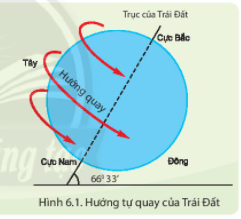 BÀI 6: CHUYỂN ĐỘNG TỰ QUAY QUANH TRỤCCỦA TRÁI ĐẤT VÀ HỆ QUẢ