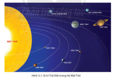 CHƯƠNG 2: TRÁI ĐẤT – HÀNH TINH CỦA HỆ MẶT TRỜIBÀI 5: VỊ TRÍ TRÁI ĐẤT TRONG HỆ MẶT TRỜI,HÌNH DẠNG, KÍCH THƯỚC TRÁI ĐẤT