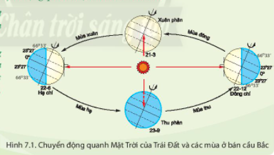 BÀI 7: CHUYỂN ĐỘNG QUAY QUANH MẶT TRỜICỦA TRÁI ĐẤT VÀ HỆ QUẢ