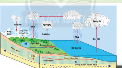 CHƯƠNG 5: NƯỚC TRÊN TRÁI ĐẤTBÀI 16: THỦY QUYỂN. VÒNG TUẦN HOÀN NƯỚCNƯỚC NGẦM, BĂNG HÀ