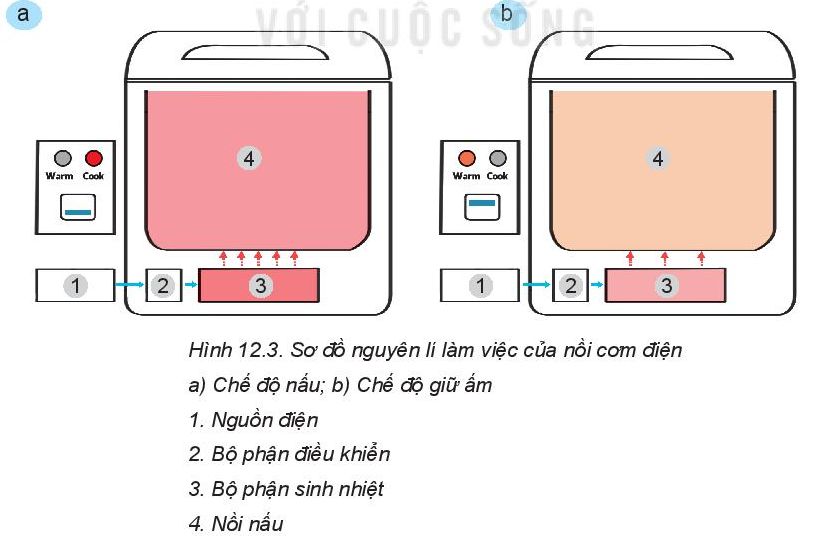 BÀI 12: NỒI CƠM ĐIỆN