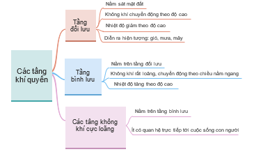 CHƯƠNG 4: KHÍ HẬU VÀ BIẾN ĐỔI KHÍ HẬUBÀI 12: LỚP VỎ KHÍ. KHỐI KHÍ. KHÍ ÁP VÀ GIÓ TRÊN TRÁI ĐẤT