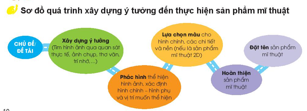 BÀI 2: XÂY DỰNG Ý TƯỢNG TRONG SÁNG TÁC THEO CHỦ ĐỀ