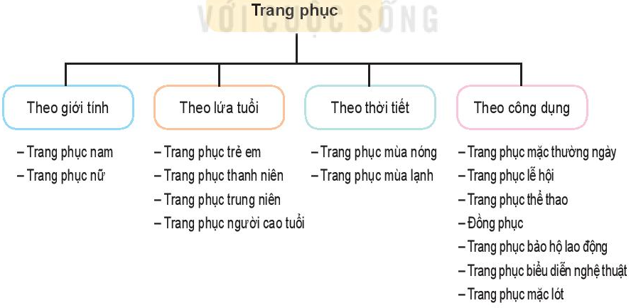 BÀI 7: TRANG PHỤC TRONG ĐỜI SỐNG