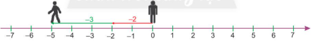 TIẾT 30 + 31 + 32 + 33 + 34 + 35 :BÀI 3: PHÉP CỘNG VÀ PHÉP TRỪ HAI SỐ NGUYÊN