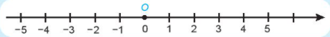 TIẾT 26+27 - §13: TẬP HỢP CÁC SỐ NGUYÊN