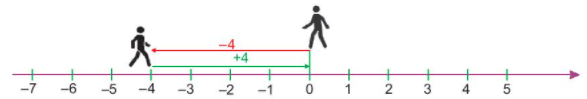 TIẾT 30 + 31 + 32 + 33 + 34 + 35 :BÀI 3: PHÉP CỘNG VÀ PHÉP TRỪ HAI SỐ NGUYÊN