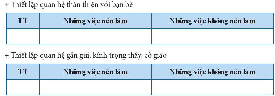 CHỦ ĐỀ 1: EM VỚI NHÀ TRƯỜNGTUẦN 1- TIẾT 1: SINH HOẠT DƯỚI CỜ(LỄ KHAI GIẢNG NĂM HỌC MỚI) A. HOẠT ĐỘNG KHỞI ĐỘNG (MỞ ĐẦU)GV chủ nhiệm yêu cầu HS của lớp mình chuẩn chỉnh trang phục, ổn định vị trí, hưởng ứng tiết mục văn nghệ chào mừng lễ khai giảng.B. HOẠT ĐỘNG HÌNH THÀNH KIẾN THỨC1. Tổ chức lễ khai giảngGV cùng BCH tổ chức trình tự lần lượt các nghi lễ của buổi lễ khai giảng:1. Đón tiếp đại biểu2. Lễ điều hành: Rước cờ, ảnh Bác, các đội danh dự, đại diện các khối lớp.3. Lễ đón HS lớp 6: HS lớp 6 được tập trung ở địa didemr thuận lợi cho việc di chuyển, tay cầm cờ, hoa. Theo lời giới thiệu của người dẫn chương trình, GVCN và đại diện HS lớp 8 hoặc 9 dắt tay, hướng dẫn các em HS lớp 6 đi vào trên nền nhạc đến vị trí ngồi quy định. HS lớp 6 tự tin, vui tươi đi theo hàng, vẫy cờ chào thầy cô và các anh chị trong trường khi đi qua khán đài.4. Lễ chào cờ5. Tuyên bố lí do, giới thiệu đại biểu đến dự lễ khai giảng.6. Đại diện cán bộ địa phương đọc thư của Chủ tịch nước gửi GV và HS nhân ngày khai rường. Khi nghe đọc thư, toàn trường đứng nghiêm.7. Hiệu trưởng nhà trường đọc diễn văn khai giảng và đánh trống khai trường. Trong diễn văn có điểm qua thành tích lớn của trường trong năm học trước, nêu chủ để và phát động thi đua năm học mới, tuyên bố khai giảng, lời chào mừng các em HS lớp 6. Sau khi tuyên bố khai giảng năm học mới, hiệu trưởng đánh trống khai trường (kèm theo lời bình nếu có).8. Đại diện GV phát biểu thể hiện sự hưởng ứng và cam kết thi đua trong năm học mới.9. Đại điện HS cam kết thi đua học tập và rèn luyện tốt; đại diện HS lớp 6 phát biểu cảm tưởng được đón chào và học ở ngôi trường THCS.10. Đại biểu chúc mừng GV và HS.11. Tặng quà cho HS có hoàn cảnh khó khăn trong trường (nếu có).2. Văn nghệ chào mừng ngày khai giảng- Đội văn nghệ của trường và các tiết mục văn nghệ đặc sắc của các lớp lần lượt biểu diễn.- Đại biểu, thầy cô và học sinh cùng hưởng ứng nhiệt tình tạo nên không khí vui tươi của ngày khai giảng năm học mới.C. HOẠT ĐỘNG TIẾP NỐI- HS các lớp cam kết thi đua học tập và rèn luyện trong năm học- Phát huy truyền thống nhà trường và kính thầy, yêu bạnTUẦN 1 – TIẾT 2: LỚP HỌC MỚI CỦA EM A. HOẠT ĐỘNG KHỞI ĐỘNG (MỞ ĐẦU)- GV tổ chức cho HS nghe một vài bài hát về trường, lớp, tình bạn, tình thầy trò. Sau đó yêu cầu HS trả lời câu hỏi:+ Nghe những bài hát này, em có cảm xúc gì?+ Mong ước của em về môi trường học tập là gì?B. HOẠT ĐỘNG HÌNH THÀNH KIẾN THỨC1. Tìm hiểu lớp học mớiHS tự giới thiệu bản thân với các bạn trong tổ và lắng nghe các bạn trongtổ giới thiệu về mình theo các nội dung sau:+ Họ và tên đây đủ (GV gợi ý HS có thể nói về ý nghĩa của tên mình để các bạn hiểu hơn và dễ nhớ).+ Đã học ở trường tiểu học nào.+ Địa chỉ nơi đang sống.+ Sở trường, sở thích cá nhân.Ghi nhớ:- Trong môi trường học tập mới, em có nhiều bạn bè và thầy, cô giáo mới. Rất nhiều điểu mới mẻ và thú vị đón chờ các em ở phía trước. Các em hãy luôn thân thiện với bạn mới và thầy cô để tạo nên lớp học gắn bó, đoàn kết và thân ái.2. Xác định những việc nên làm và không nên làm với bạn bè, thầy côHS hoàn thành PHT:Ghi nhớ:C. HOẠT ĐỘNG LUYỆN TẬP (THỰC HÀNH)- GV chia HS thành các nhóm, mỗi nhóm không quá 8 người.- Yêu cầu các thành viên trong mỗi nhóm thảo luận, sắm vai thể hiện cách giải quyết hai tình huống trong SGK. Mỗi nhóm sắm vai trước lớp một trong hai tình huống đó.- Yêu cầu HS: Trong khi một nhóm thể hiện thì các nhóm khác chú ý quan sát và lắng nghe tích cực để có thể học hỏi và đặt câu hỏi hoặc bình luận, góp ý.D. HOẠT ĐỘNG VẬN DỤNG- GV yêu cầu và hướng dẫn HS sau giờ học tiếp tục thực hiện những việc sau:+ Tìm hiểu thêm về bạn bè, thẩy cô giáo mới - đặc biệt là những thầy cô dạy lớp mình.+ Hằng ngày thực hiện những điều nên làm để thiết lập quan hệ thân thiện với bạn bè, kính trọng và gần gũi với thầy cô.+ Gợi ý HS làm một món quà để tặng bạn hoặc thấy, cô giáo mà em mới quen.TUẦN 1- TIẾT 3: SINH HOẠT LỚP