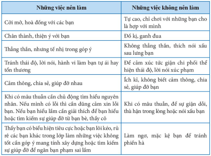 CHỦ ĐỀ 1: EM VỚI NHÀ TRƯỜNGTUẦN 1- TIẾT 1: SINH HOẠT DƯỚI CỜ(LỄ KHAI GIẢNG NĂM HỌC MỚI) A. HOẠT ĐỘNG KHỞI ĐỘNG (MỞ ĐẦU)GV chủ nhiệm yêu cầu HS của lớp mình chuẩn chỉnh trang phục, ổn định vị trí, hưởng ứng tiết mục văn nghệ chào mừng lễ khai giảng.B. HOẠT ĐỘNG HÌNH THÀNH KIẾN THỨC1. Tổ chức lễ khai giảngGV cùng BCH tổ chức trình tự lần lượt các nghi lễ của buổi lễ khai giảng:1. Đón tiếp đại biểu2. Lễ điều hành: Rước cờ, ảnh Bác, các đội danh dự, đại diện các khối lớp.3. Lễ đón HS lớp 6: HS lớp 6 được tập trung ở địa didemr thuận lợi cho việc di chuyển, tay cầm cờ, hoa. Theo lời giới thiệu của người dẫn chương trình, GVCN và đại diện HS lớp 8 hoặc 9 dắt tay, hướng dẫn các em HS lớp 6 đi vào trên nền nhạc đến vị trí ngồi quy định. HS lớp 6 tự tin, vui tươi đi theo hàng, vẫy cờ chào thầy cô và các anh chị trong trường khi đi qua khán đài.4. Lễ chào cờ5. Tuyên bố lí do, giới thiệu đại biểu đến dự lễ khai giảng.6. Đại diện cán bộ địa phương đọc thư của Chủ tịch nước gửi GV và HS nhân ngày khai rường. Khi nghe đọc thư, toàn trường đứng nghiêm.7. Hiệu trưởng nhà trường đọc diễn văn khai giảng và đánh trống khai trường. Trong diễn văn có điểm qua thành tích lớn của trường trong năm học trước, nêu chủ để và phát động thi đua năm học mới, tuyên bố khai giảng, lời chào mừng các em HS lớp 6. Sau khi tuyên bố khai giảng năm học mới, hiệu trưởng đánh trống khai trường (kèm theo lời bình nếu có).8. Đại diện GV phát biểu thể hiện sự hưởng ứng và cam kết thi đua trong năm học mới.9. Đại điện HS cam kết thi đua học tập và rèn luyện tốt; đại diện HS lớp 6 phát biểu cảm tưởng được đón chào và học ở ngôi trường THCS.10. Đại biểu chúc mừng GV và HS.11. Tặng quà cho HS có hoàn cảnh khó khăn trong trường (nếu có).2. Văn nghệ chào mừng ngày khai giảng- Đội văn nghệ của trường và các tiết mục văn nghệ đặc sắc của các lớp lần lượt biểu diễn.- Đại biểu, thầy cô và học sinh cùng hưởng ứng nhiệt tình tạo nên không khí vui tươi của ngày khai giảng năm học mới.C. HOẠT ĐỘNG TIẾP NỐI- HS các lớp cam kết thi đua học tập và rèn luyện trong năm học- Phát huy truyền thống nhà trường và kính thầy, yêu bạnTUẦN 1 – TIẾT 2: LỚP HỌC MỚI CỦA EM A. HOẠT ĐỘNG KHỞI ĐỘNG (MỞ ĐẦU)- GV tổ chức cho HS nghe một vài bài hát về trường, lớp, tình bạn, tình thầy trò. Sau đó yêu cầu HS trả lời câu hỏi:+ Nghe những bài hát này, em có cảm xúc gì?+ Mong ước của em về môi trường học tập là gì?B. HOẠT ĐỘNG HÌNH THÀNH KIẾN THỨC1. Tìm hiểu lớp học mớiHS tự giới thiệu bản thân với các bạn trong tổ và lắng nghe các bạn trongtổ giới thiệu về mình theo các nội dung sau:+ Họ và tên đây đủ (GV gợi ý HS có thể nói về ý nghĩa của tên mình để các bạn hiểu hơn và dễ nhớ).+ Đã học ở trường tiểu học nào.+ Địa chỉ nơi đang sống.+ Sở trường, sở thích cá nhân.Ghi nhớ:- Trong môi trường học tập mới, em có nhiều bạn bè và thầy, cô giáo mới. Rất nhiều điểu mới mẻ và thú vị đón chờ các em ở phía trước. Các em hãy luôn thân thiện với bạn mới và thầy cô để tạo nên lớp học gắn bó, đoàn kết và thân ái.2. Xác định những việc nên làm và không nên làm với bạn bè, thầy côHS hoàn thành PHT:Ghi nhớ:C. HOẠT ĐỘNG LUYỆN TẬP (THỰC HÀNH)- GV chia HS thành các nhóm, mỗi nhóm không quá 8 người.- Yêu cầu các thành viên trong mỗi nhóm thảo luận, sắm vai thể hiện cách giải quyết hai tình huống trong SGK. Mỗi nhóm sắm vai trước lớp một trong hai tình huống đó.- Yêu cầu HS: Trong khi một nhóm thể hiện thì các nhóm khác chú ý quan sát và lắng nghe tích cực để có thể học hỏi và đặt câu hỏi hoặc bình luận, góp ý.D. HOẠT ĐỘNG VẬN DỤNG- GV yêu cầu và hướng dẫn HS sau giờ học tiếp tục thực hiện những việc sau:+ Tìm hiểu thêm về bạn bè, thẩy cô giáo mới - đặc biệt là những thầy cô dạy lớp mình.+ Hằng ngày thực hiện những điều nên làm để thiết lập quan hệ thân thiện với bạn bè, kính trọng và gần gũi với thầy cô.+ Gợi ý HS làm một món quà để tặng bạn hoặc thấy, cô giáo mà em mới quen.TUẦN 1- TIẾT 3: SINH HOẠT LỚP