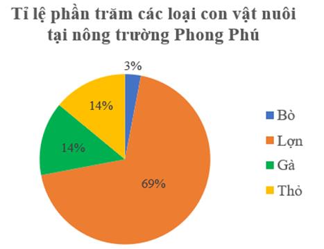 CHỦ ĐỀ 5: TỈ SỐ PHẦN TRĂM