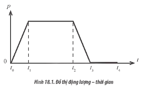 BÀI 18: ĐỘNG LƯỢNG VÀ ĐỊNH LUẬT BẢO TOÀN ĐỘNG LƯỢNG