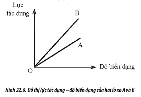 BÀI 22: BIẾN DẠNG CỦA VẬT RẮN. ĐẶC TÍNH CỦA LÒ XO