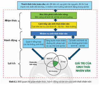 BÀI 8. KHÁI NIỆM VÀ GIÁ TRỊ CỦA SINH THÁI NHÂN VĂN