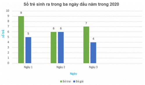 BÀI 41: BIỂU ĐỒ CỘT KÉP