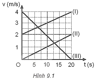 CHỦ ĐỀ 1: BÀI 4: CHUYỂN ĐỘNG BIẾN ĐỔI 