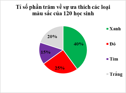 CHỦ ĐỀ 5: TỈ SỐ PHẦN TRĂM