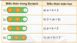 BÀI 15. SỬ DỤNG BIỂU THỨC TRONG CHƯƠNG TRÌNH