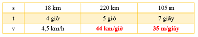 CHỦ ĐỀ 7: SỐ ĐO THỜI GIAN. VẬN TỐC, QUÃNG ĐƯỜNG, THỜI GIAN