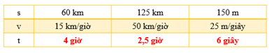 CHỦ ĐỀ 7: SỐ ĐO THỜI GIAN. VẬN TỐC, QUÃNG ĐƯỜNG, THỜI GIAN