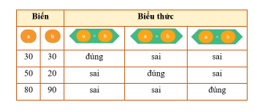 BÀI 15. SỬ DỤNG BIỂU THỨC TRONG CHƯƠNG TRÌNH