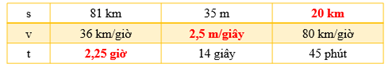 CHỦ ĐỀ 7: SỐ ĐO THỜI GIAN. VẬN TỐC, QUÃNG ĐƯỜNG, THỜI GIAN