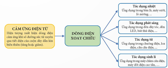 ÔN TẬP CHỦ ĐỀ  4