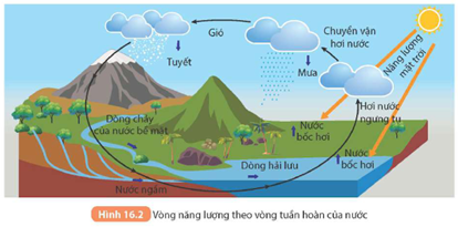 CHƯƠNG V: NĂNG LƯỢNG VỚI CUỘC SỐNG