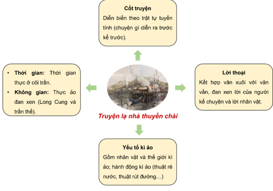 TIẾT: VĂN BẢN 2: TRUYỆN LẠ NHÀ THUYỀN CHÀI