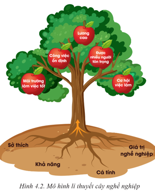 BÀI 4. LÝ THUYẾT CƠ BẢN VỀ LỰA CHỌN NGHỀ NGHIỆP(3 tiết)