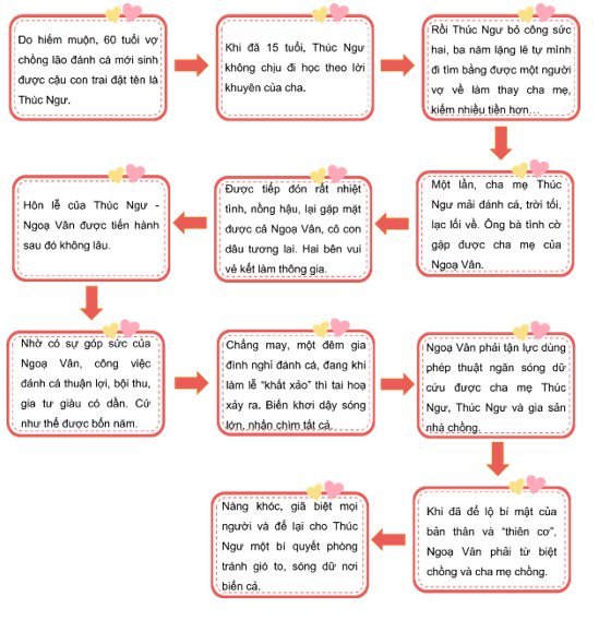 TIẾT: VĂN BẢN 2: TRUYỆN LẠ NHÀ THUYỀN CHÀI