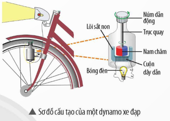 BÀI 13: DÒNG ĐIỆN XOAY CHIỀU