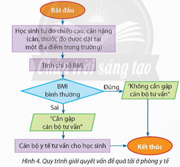 CHỦ ĐỀ 5: GIẢI QUYẾT VẤN ĐỀ VỚI SỰ TRỢ GIÚP CỦA MÁY TÍNH